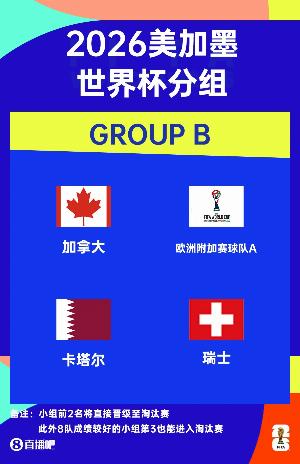 世界杯B組賽程：瑞士6月25日3:00對(duì)加拿大，14日3:00對(duì)卡塔爾