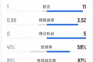 拜仁5-0斯圖加特全場數(shù)據(jù)：射門20-13，射正11-1，得分機(jī)會5-0
