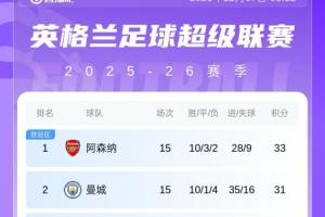 英超積分榜：利物浦遭補(bǔ)時絕平+2連平暫排第八；阿森納優(yōu)勢變2分