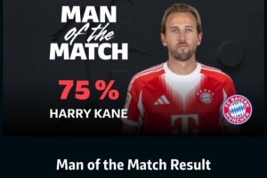 替補登場戴帽！凱恩以75%的票數(shù)當選拜仁5-0斯圖加特全場最佳