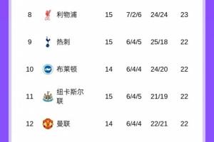 防守太坑！利物浦15輪過后進24球丟24球，凈勝球仍是0球