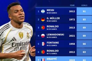 足壇自然年進(jìn)球排行：梅西91球領(lǐng)跑，C羅3次上榜，姆巴佩62球第7