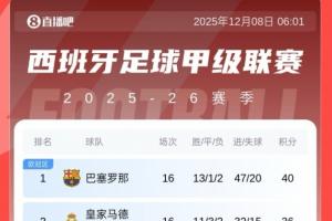 領先5分→落后4分！皇馬贏國家德比，近5輪1勝丟榜首+被拉開分差