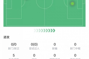 染紅離場！弗蘭·加西亞數(shù)據(jù)：6次對抗2次成功，2次攔截，評分5.8