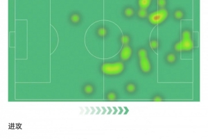 霍伊倫數(shù)據(jù)：3次射門打進(jìn)2球，11次對抗3次成功，評分8.4全場最高