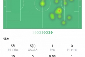 姆巴佩本場數(shù)據(jù)：3次射門+4次關(guān)鍵傳球，5次過人1次成功，評分7.3