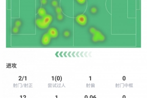 伊爾迪茲全場數(shù)據(jù)：打進(jìn)尤文唯一進(jìn)球，評分7.2