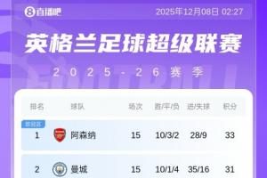 英超積分榜：水晶宮絕殺升第4，曼聯(lián)明日戰(zhàn)墊底隊(duì)狼隊(duì)贏球可升第6