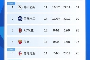 意甲積分榜：那不勒斯3連勝重回榜首，米蘭本輪將戰(zhàn)都靈