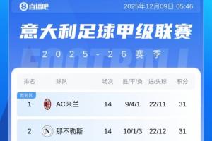 意甲積分榜：米蘭重回榜首，與那不勒斯同分！國米30分第3羅馬第4