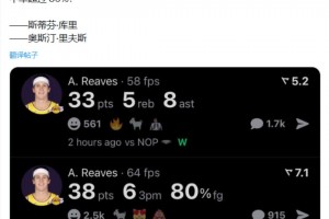 4000萬怕是留不下哦！里夫斯連續(xù)三場得分30+且真實命中率80%+，比肩庫里